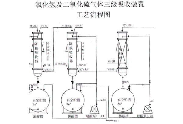 氯化（huà）氫吸收器