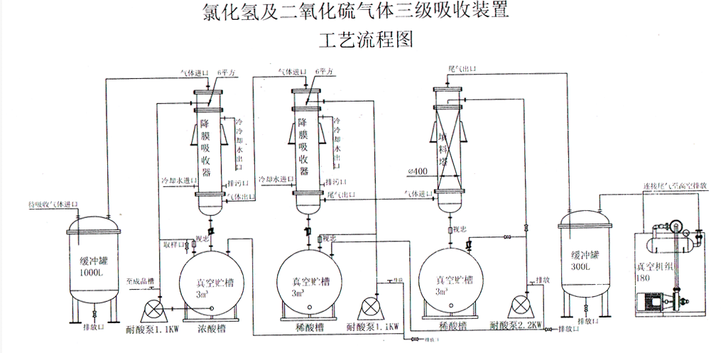 鹽酸聚（jù）丙烯貯罐